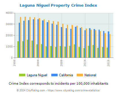 Laguna Niguel Property Crime vs. State and National Per Capita