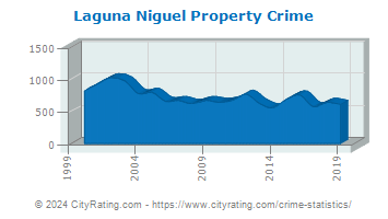 Laguna Niguel Property Crime