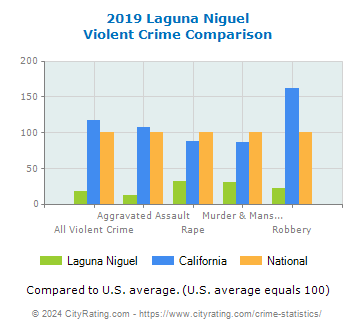 Laguna Niguel Violent Crime vs. State and National Comparison