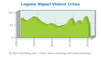 Laguna Niguel Violent Crime