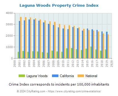 Laguna Woods Property Crime vs. State and National Per Capita