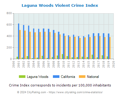 Laguna Woods Violent Crime vs. State and National Per Capita