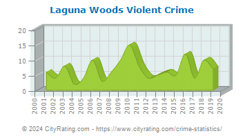 Laguna Woods Violent Crime