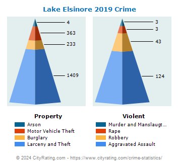 Lake Elsinore Crime 2019