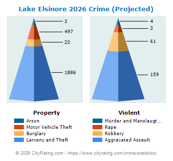 Lake Elsinore Crime 2026