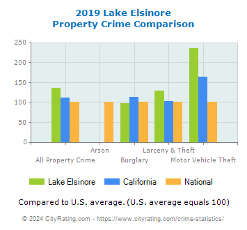 Lake Elsinore Property Crime vs. State and National Comparison