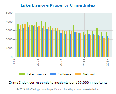 Lake Elsinore Property Crime vs. State and National Per Capita