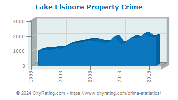 Lake Elsinore Property Crime