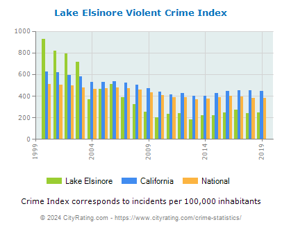 Lake Elsinore Violent Crime vs. State and National Per Capita