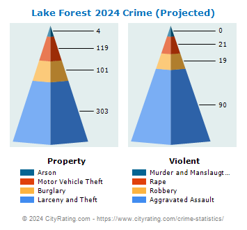 Lake Forest Crime 2024