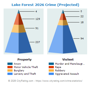 Lake Forest Crime 2026