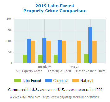 Lake Forest Property Crime vs. State and National Comparison