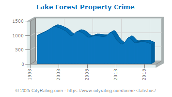 Lake Forest Property Crime