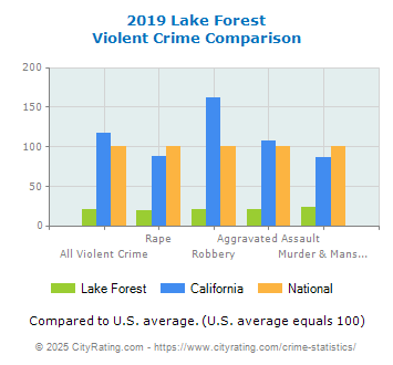 Lake Forest Violent Crime vs. State and National Comparison