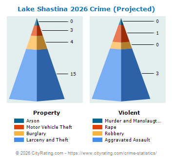 Lake Shastina Crime 2026
