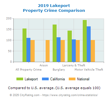 Lakeport Property Crime vs. State and National Comparison