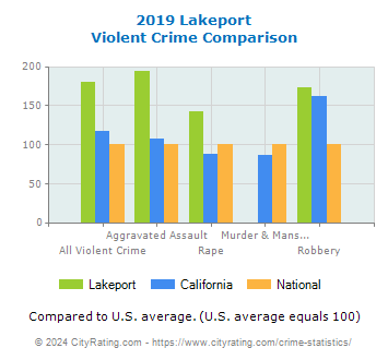 Lakeport Violent Crime vs. State and National Comparison