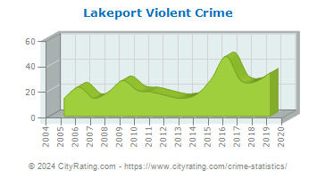 Lakeport Violent Crime