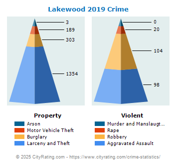 Lakewood Crime 2019