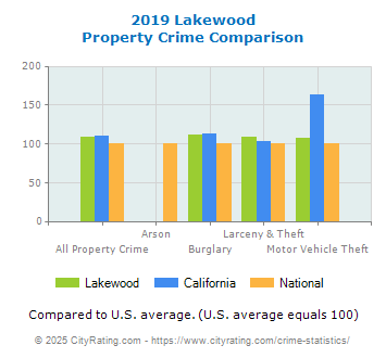 Lakewood Property Crime vs. State and National Comparison