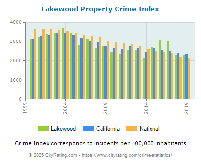 Lakewood Property Crime vs. State and National Per Capita