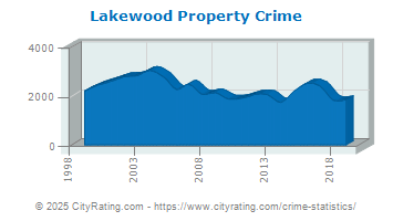 Lakewood Property Crime