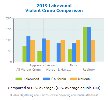 Lakewood Violent Crime vs. State and National Comparison