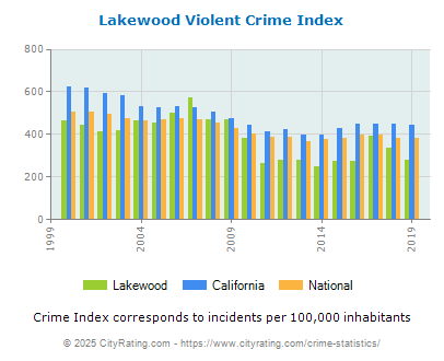 Lakewood Violent Crime vs. State and National Per Capita