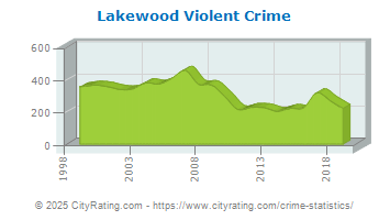 Lakewood Violent Crime