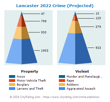 Lancaster Crime 2022