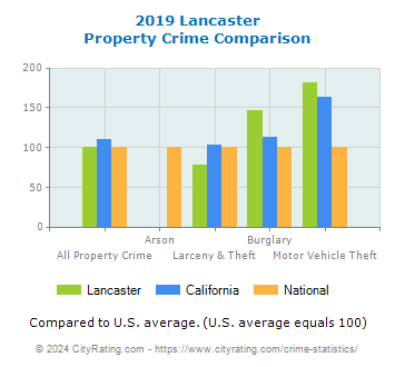 Lancaster Property Crime vs. State and National Comparison