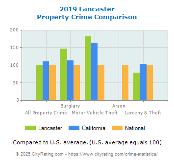 Lancaster Property Crime vs. State and National Comparison