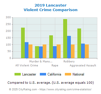 Lancaster Violent Crime vs. State and National Comparison