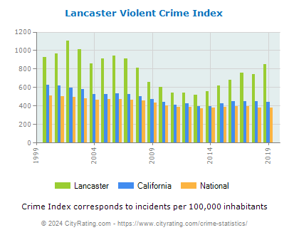 Lancaster Violent Crime vs. State and National Per Capita