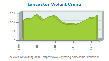 Lancaster Violent Crime