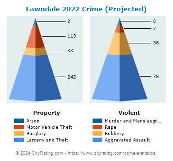Lawndale Crime 2022