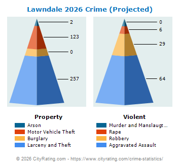 Lawndale Crime 2026