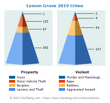 Lemon Grove Crime 2019