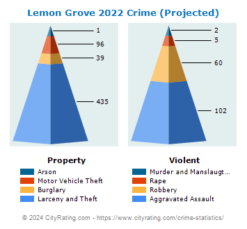 Lemon Grove Crime 2022
