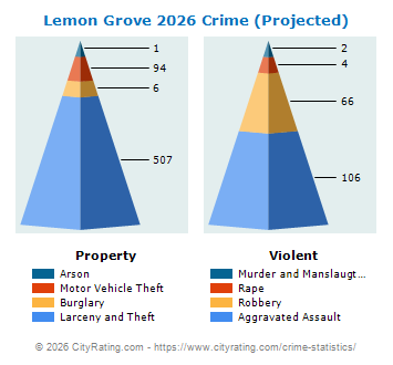 Lemon Grove Crime 2026
