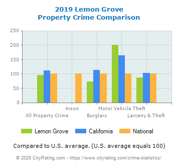 Lemon Grove Property Crime vs. State and National Comparison