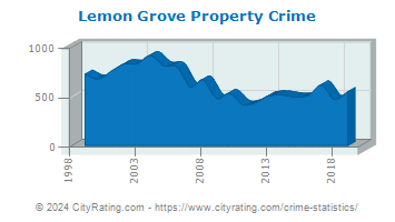 Lemon Grove Property Crime