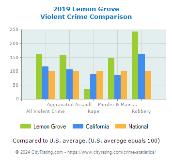 Lemon Grove Violent Crime vs. State and National Comparison