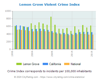 Lemon Grove Violent Crime vs. State and National Per Capita