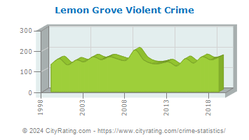 Lemon Grove Violent Crime