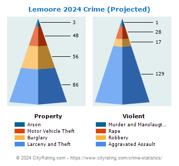 Lemoore Crime 2024