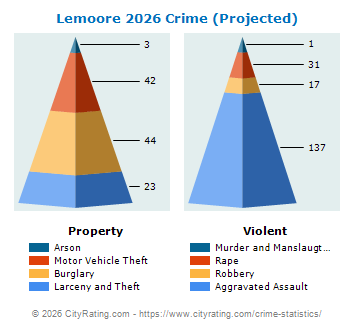 Lemoore Crime 2026
