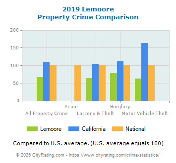 Lemoore Property Crime vs. State and National Comparison