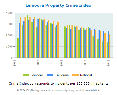 Lemoore Property Crime vs. State and National Per Capita