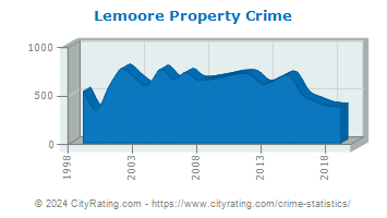 Lemoore Property Crime